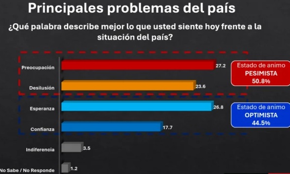 Alto costo vida es la principal preocupación de dominicanos Alto costo vida es la principal preocupación de dominicanos