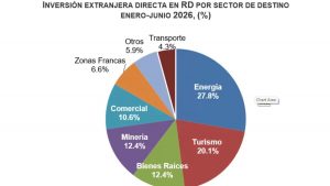 La inversión extranjera directa en la R. Dominicana crece 7.7 %