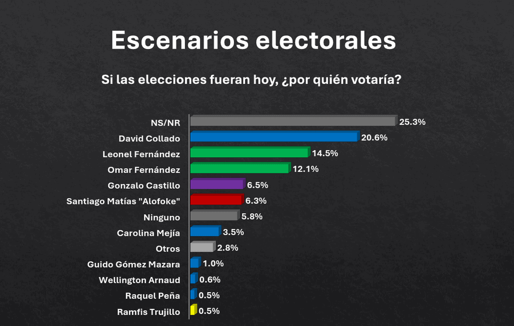 Encuesta: PRM y David Collado lideran preferencias para 2028 imagen