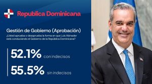 Una encuesta sitúa en 55.5 % la aprobación Gobierno Abinader