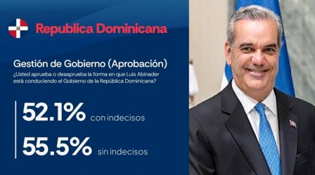 Una encuesta sitúa en 55.5 % la aprobación Gobierno Abinader