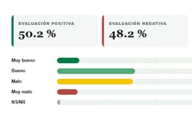 51.3 % aprueba gestión de Luis Abinader y 47 % la desaprueba 51.3 % aprueba gestión de Luis Abinader y 47 % la desaprueba