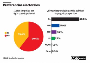 Seis de cada diez en RD no se identifican con ningún partido Seis de cada diez en RD no se identifican con ningún partido