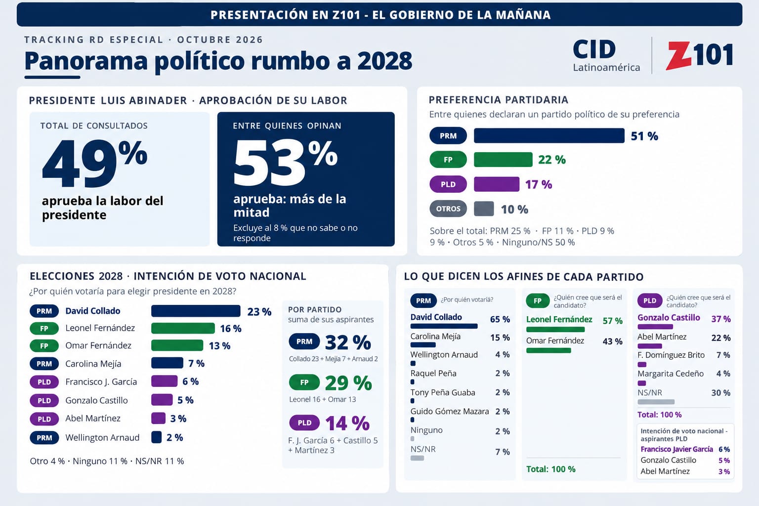David Collado lidera encuesta y Abinader mantiene aprobación