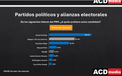 Collado lidera preferencias del PRM y Omar supera a Leonel