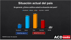 El 57 % considera negativa la situación de la R. Dominicana