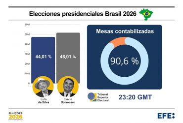 BRASIL: Flavio Bolsonaro lidera conteo y Lula acorta distancia