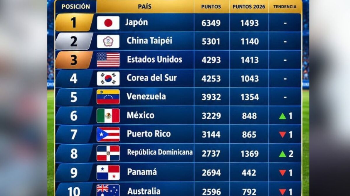 R. Dominicana escala al octavo lugar ranking mundial béisbol imagen